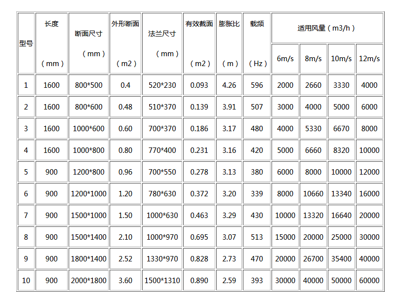 湖南(nán)中(zhōng)岚中(zhōng)泰機電設備有限公司,湖南(nán)消防排煙風機銷售,離(lí)心通風機銷售,油煙過濾器生(shēng)産